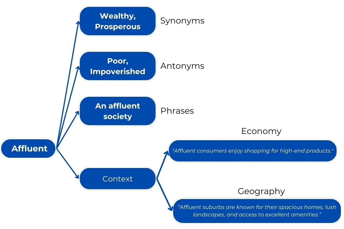 Học từ vựng theo phương pháp mind mapping: Nhớ siêu tốc, thuộc dài lâu, chuẩn mọi ngữ cảnh