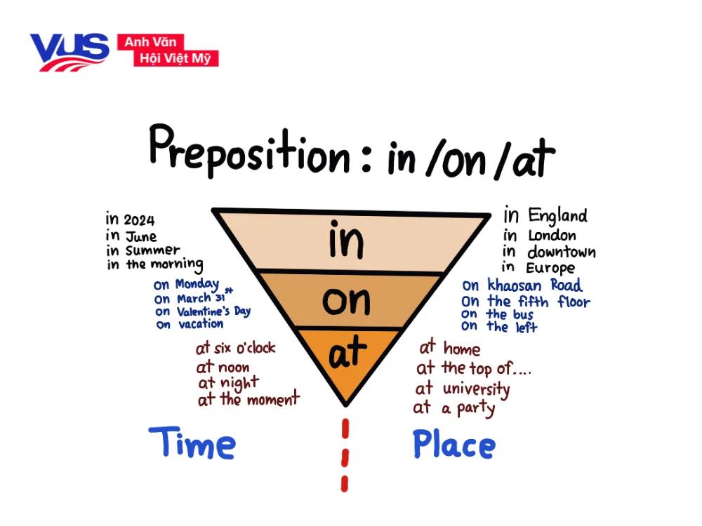 Tổng hợp lưu ý khi dùng in, on, at trong tiếng Anh