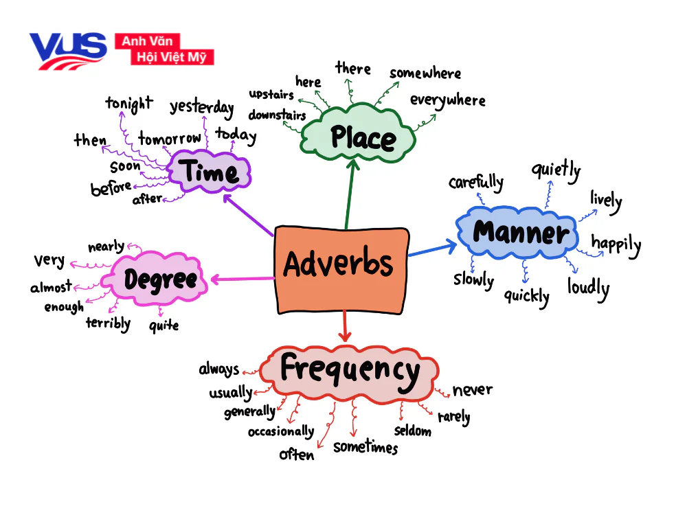 Ngữ pháp tiếng Anh về trạng từ