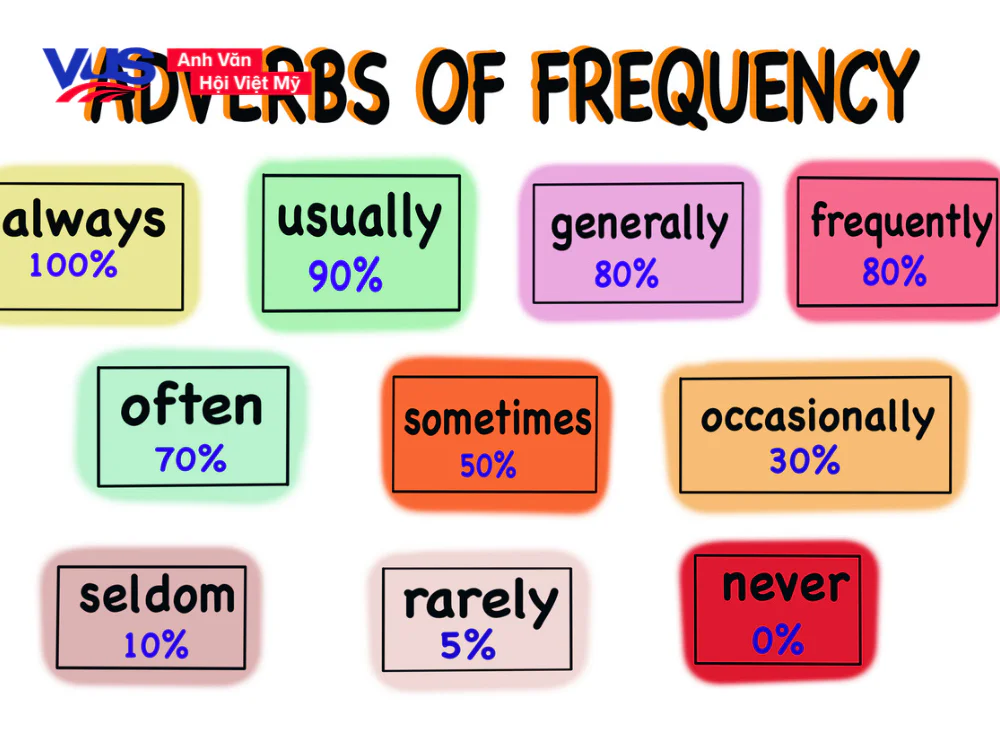 Tổng hợp các trạng từ chỉ tần suất không xác định trong tiếng Anh