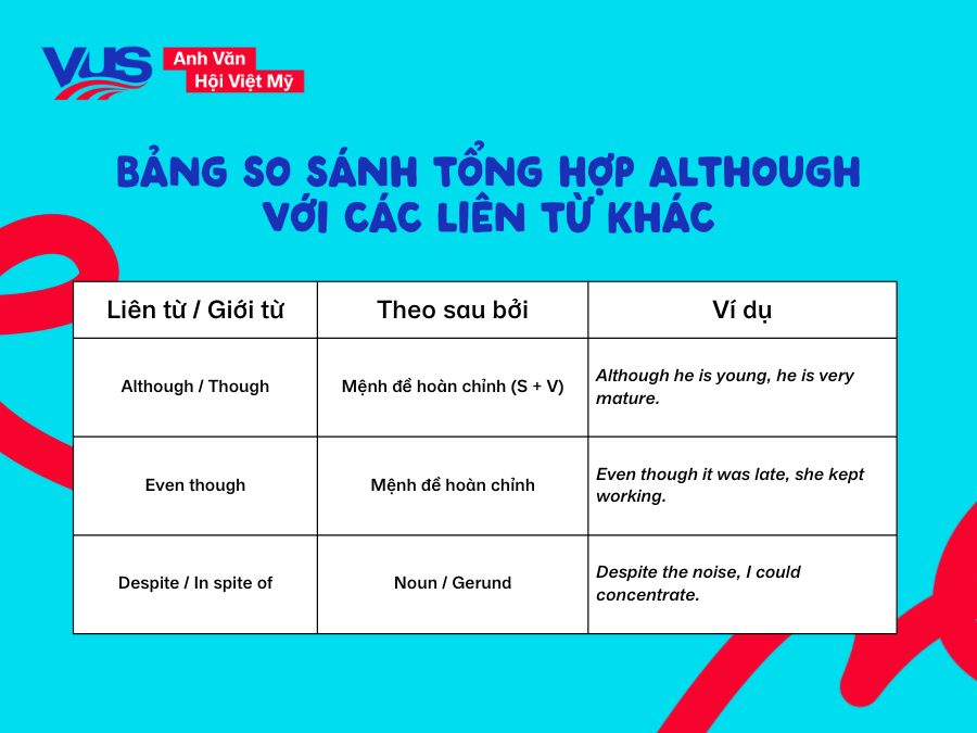 Bảng so sánh tổng hợp Although với các liên từ khác