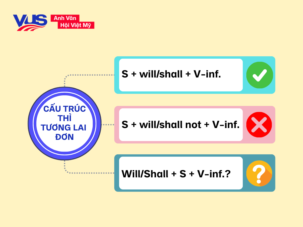 Công thức thì tương lai đơn