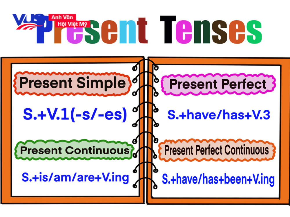 Mẹo ghi nhớ các thì trong tiếng Anh - Ghi nhớ theo “Họ” thì
