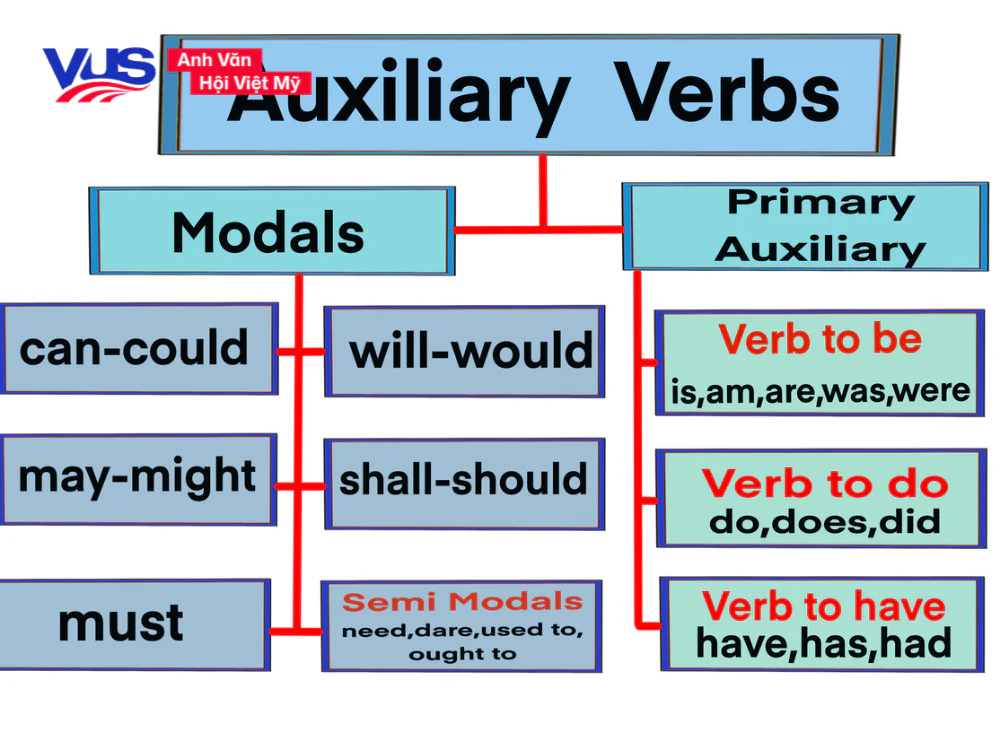 Modal verb là một nhóm con của Auxiliary Verb