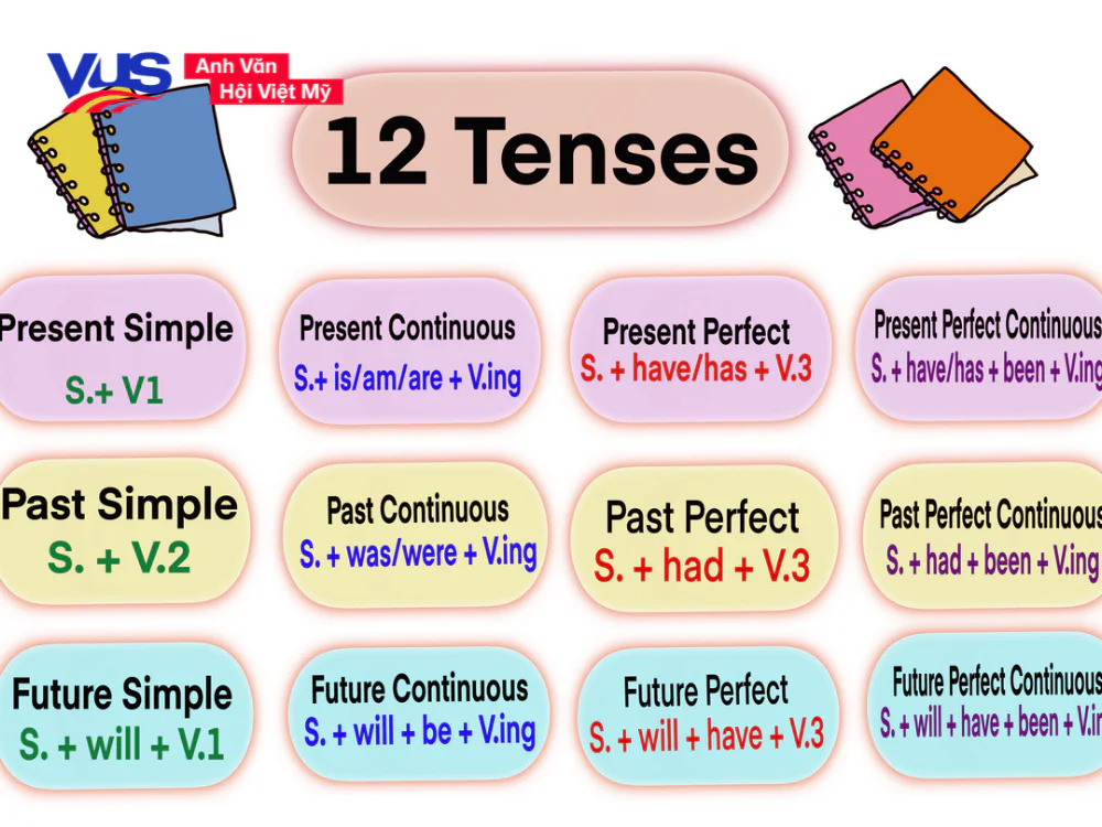 Tổng hợp 12 thì tiếng Anh cơ bản