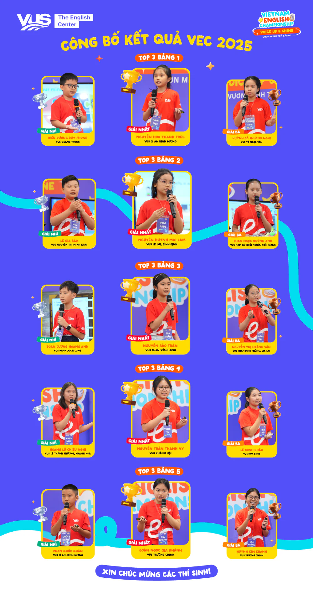 Tổng kết TOP 3 của 5 bảng thi Nhà Vô Địch Tiếng Anh Toàn Quốc 2025