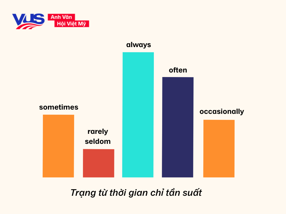 Trạng từ thời gian chỉ tần suất