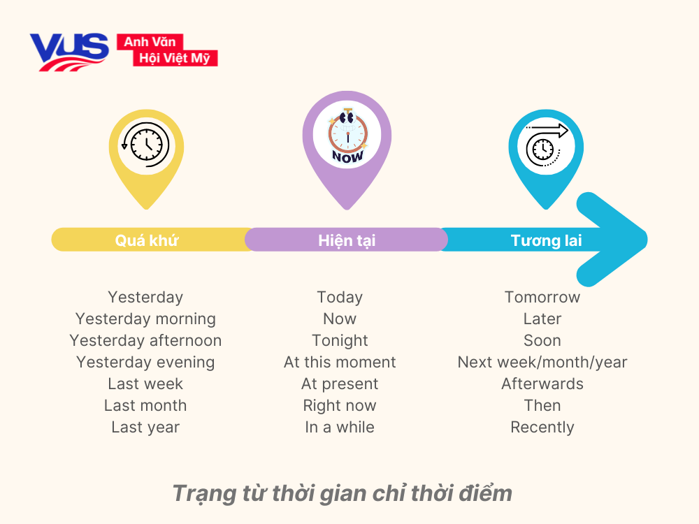 Trạng từ thời gian chỉ thời điểm