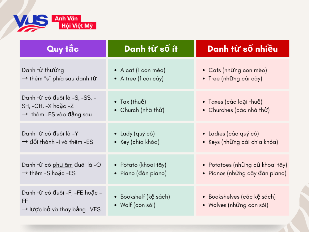 Cách đổi danh từ số ít sang số nhiều trong tiếng Anh