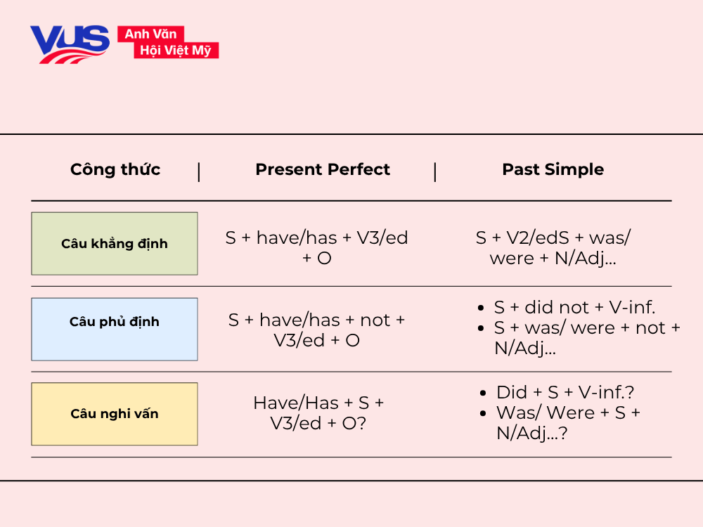 So sánh công thức của thì hiện tại hoàn thành và quá khứ đơn