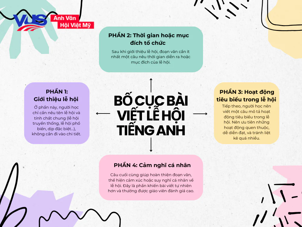 Bố cục b&agrave;i viết đoạn văn về lễ hội bằng tiếng Anh ngắn nhất