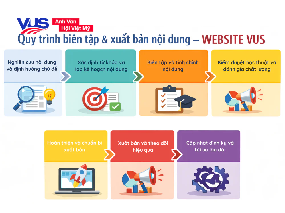 Quy tr&igrave;nh bi&ecirc;n tập v&agrave; xuất bản nội dung tại website VUS