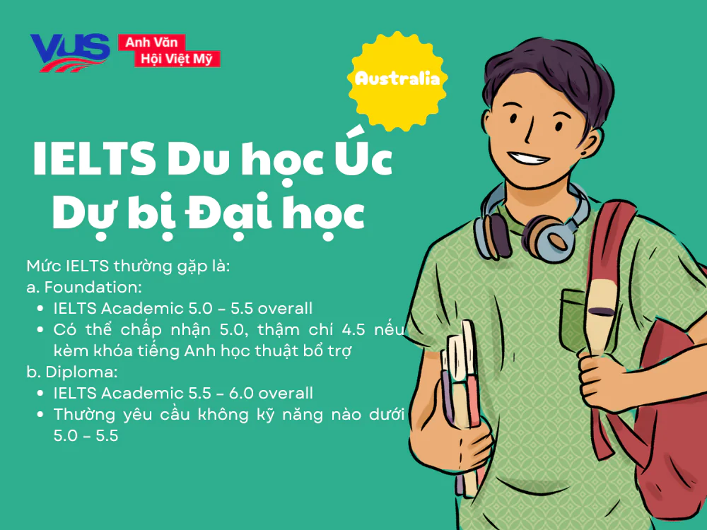 Du học &Uacute;c cần IELTS bao nhi&ecirc;u? Dự bị đại học