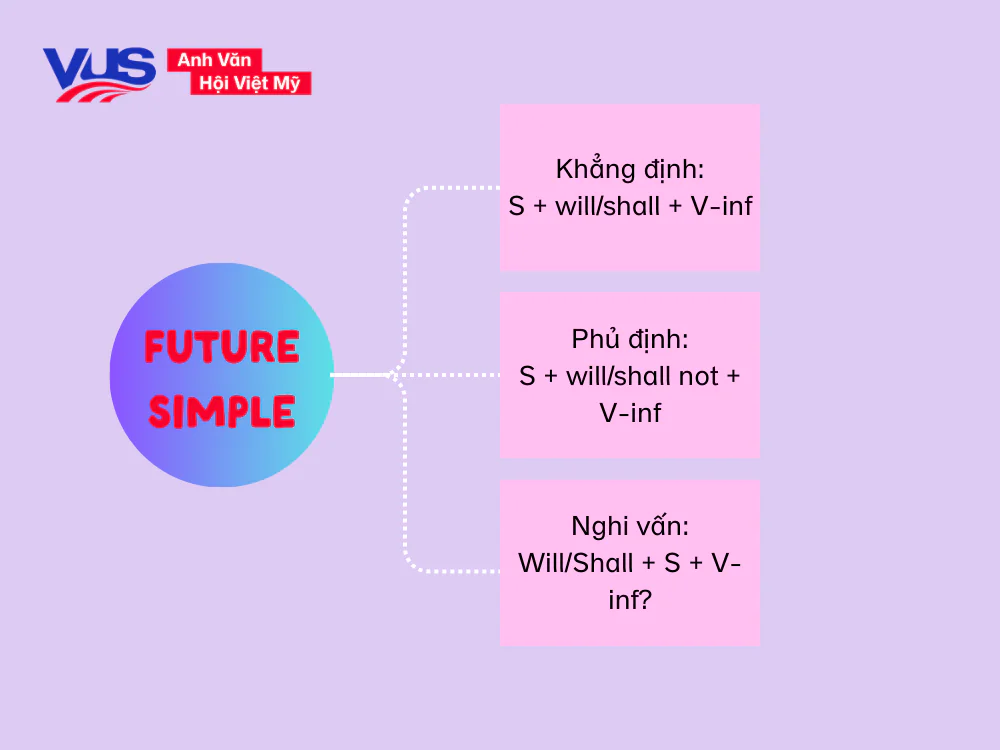 C&ocirc;ng thức th&igrave; tương lai đơn