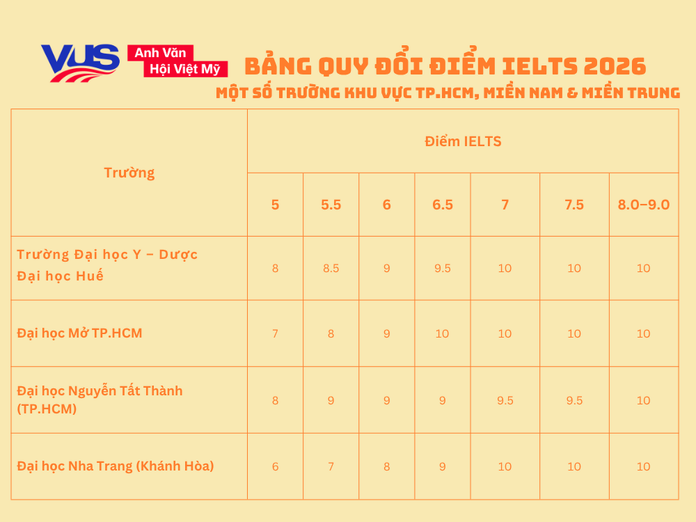 Đại học ở TPHCM v&agrave; H&agrave; Nội c&oacute; những chuẩn mực kh&aacute;c nhau về quy đổi IELTS 2026