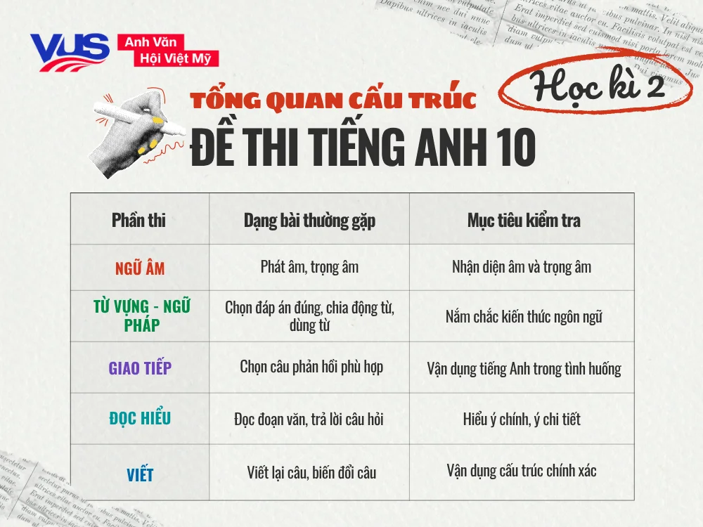 Tổng quan cấu tr&uacute;c đề thi cuối k&igrave; 2 lớp 10 m&ocirc;n tiếng Anh Global Success