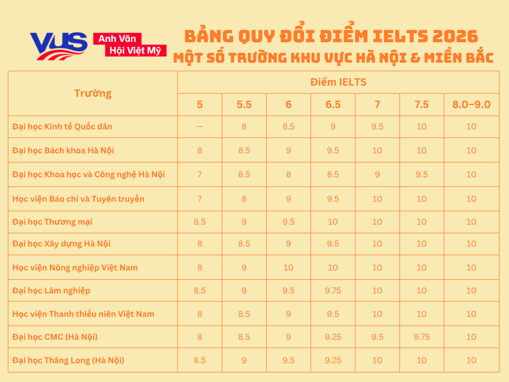 C&aacute;c trường c&oacute; ti&ecirc;u ch&iacute; quy đổi điểm IELTS 2026 kh&aacute;c nhau