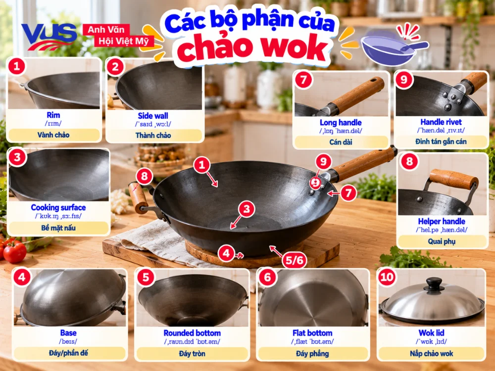 T&ecirc;n gọi tiếng Anh c&aacute;c th&agrave;nh phần chi tiết của chảo s&acirc;u l&ograve;ng (Wok Anatomy)