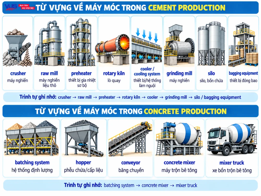 Từ vựng về m&aacute;y m&oacute;c trong đề Cement & Concrete Production