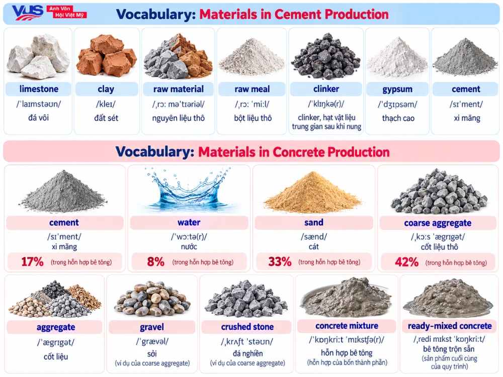 Từ vựng về nguy&ecirc;n liệu trong đề Cement & Concrete Production
