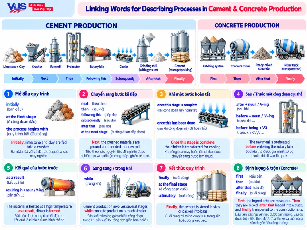 Từ nối m&ocirc; tả c&aacute;c bước trong Cement & Concrete Production