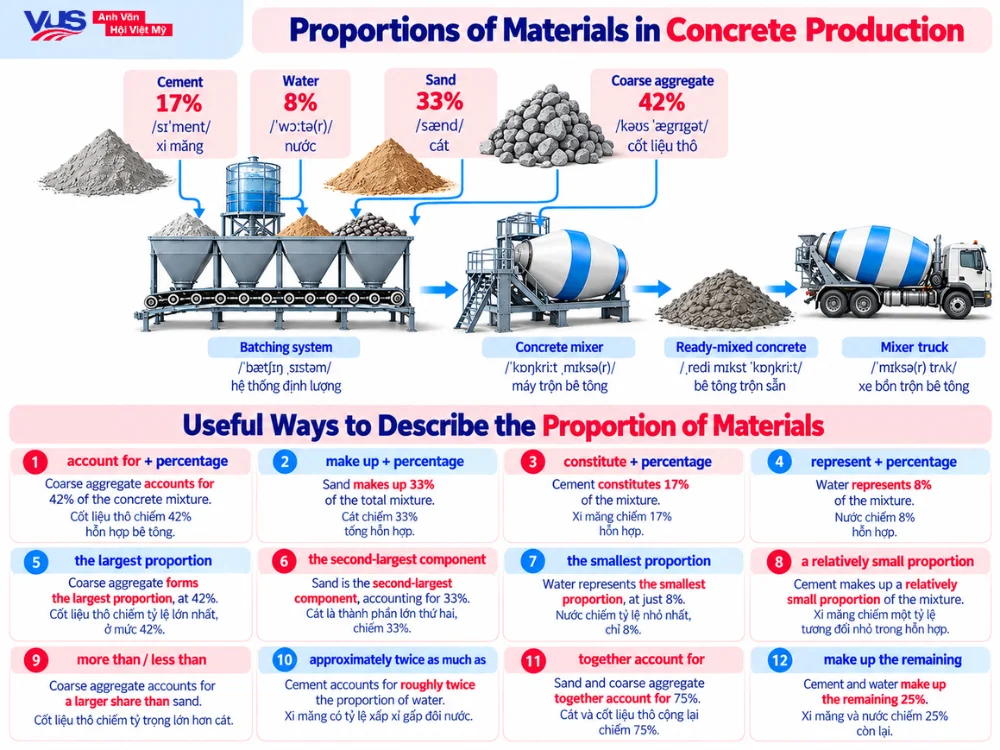 C&aacute;ch m&ocirc; tả tỷ lệ nguy&ecirc;n liệu trong Concrete Production
