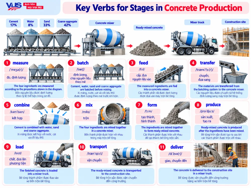 Động từ m&ocirc; tả Concrete Production từ bốn nguy&ecirc;n liệu&nbsp;&nbsp;